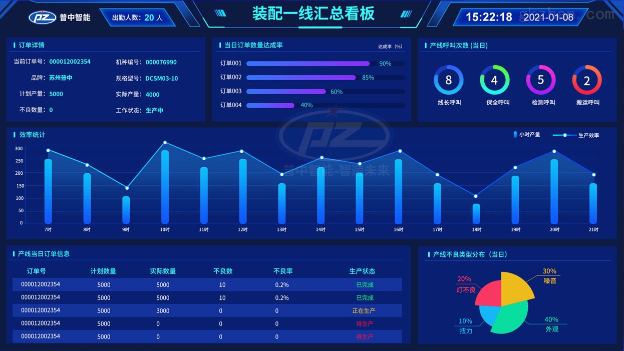 普中智能车间可视化管理看板让车间生产进度整体实况一目了然
