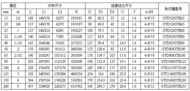 ANSI標(biāo)準(zhǔn)氣動(dòng)球閥Q641F